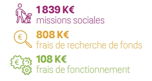 1 839 000 euros pour la missions sociale
808 000 euros pour les frais de recherches de fonds 
108 000 euros pour les frais de fonctionnements 
